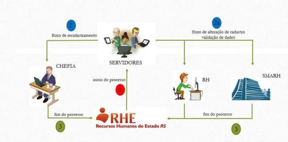 Fluxo do Recadastramento