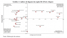 Índices de Ligação da Região R1 (Porto Alegre)