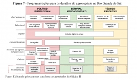 Programas para os desafios do agronegócio no RS