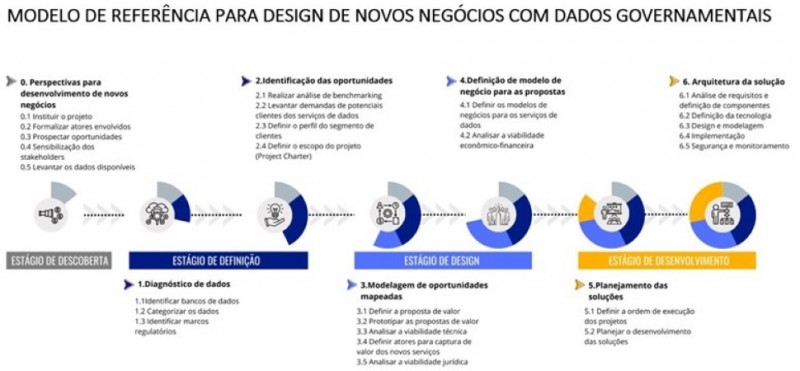 0. perpectivas para desenvolvimento de novos negócios; 1. diagnóstico de dados; 2. identificação das oportunidades; 3. modelagem de oportunidades mapeadas; 4. definição de modelo de negócios para as propostas; 5. planejamento das soluções; 6. arquitetura da solução.